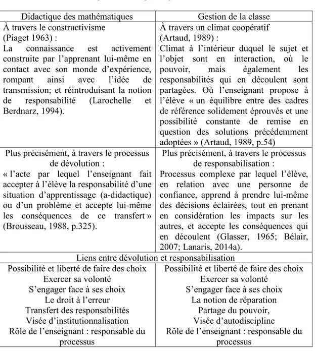 Tableau 2.1  Lien théorique entre la gestion de la classe et la didactique des   mathématiques dans un paradigme constructiviste 