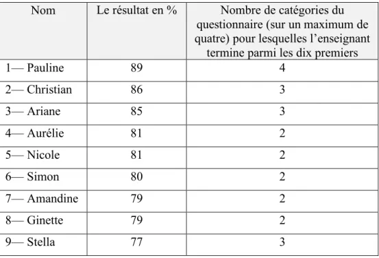 Tableau 4.1  Les résultats au questionnaire 