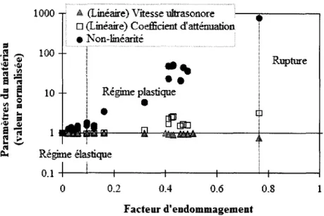 Figure 2.9 Mesures comparatives des parametres non lineaires et des  parametres lineaires (Van Den Abeele et al., 2000) 