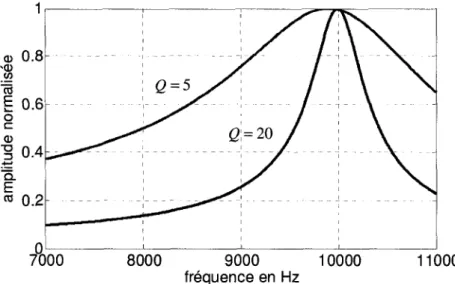 Figure 2.15 Variation de la frequence de resonance avec le facteur de qualite  Q 