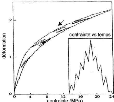 Figure 2.20 Courbe de contrainte-deformation du gres soumis a un protocole  de charge uniaxiale (Guyer, 2000) 