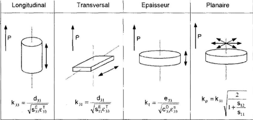 TABLEAU 3.1 DIFFERENTS MODES DE VIBRATION ET LEUR  COEFFICIENT DE COUPLAGE SELON LA GEOMETRIE ET LA  DIRECTION DE POLARISATION 