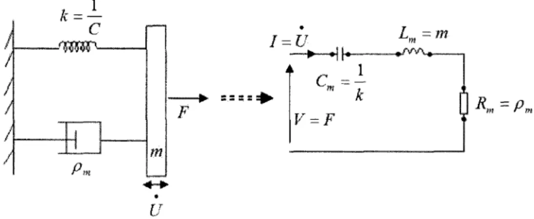 Figure 3.2 Le systeme mecanique de la branche motionnelle avec son modele  electrique equivalent 