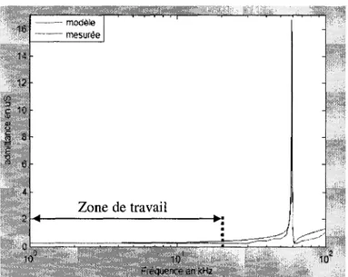 Figure 3.4 Module de 1'admittance electrique de la ceramique piezoelectrique  3.3. La chaine d'excitation 