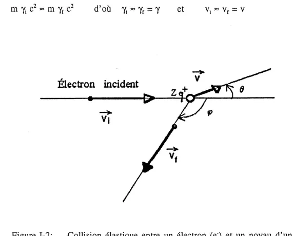 Figure 1-2: Collision 61astique entre un electron (e') et un noyau d'un atome du r6seau de charge Zq+.