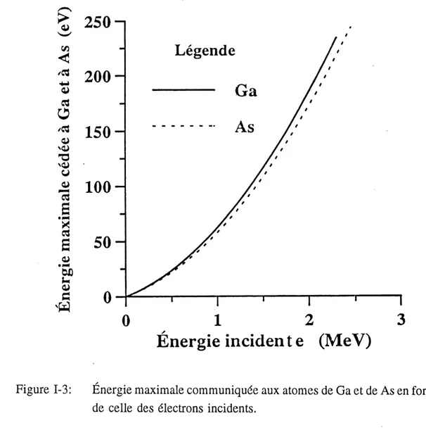 Figure 1-3: Energie maximale communiqu^e aux atomes de Ga et de As en fonction de celle des electrons incidents.