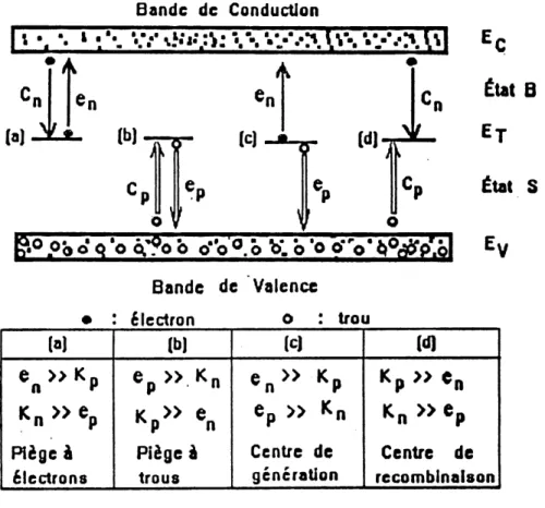 Figure 11-2: Definition et illustration des centres de pi^geage, de g^n^ration et de