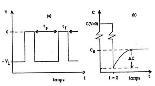 Figure 11-4: (a) La polarisation inverse est sous forme d'impulsions de courte dur^e,