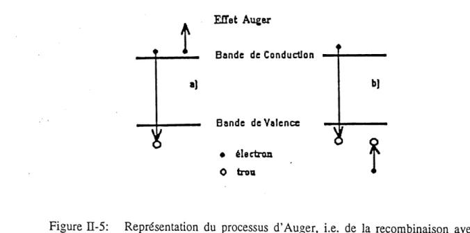 Figure 11-5: Representation du processus d'Auger, i.e. de la recombinaison avec excitation d'un electron (a), ou d'un trou (b).