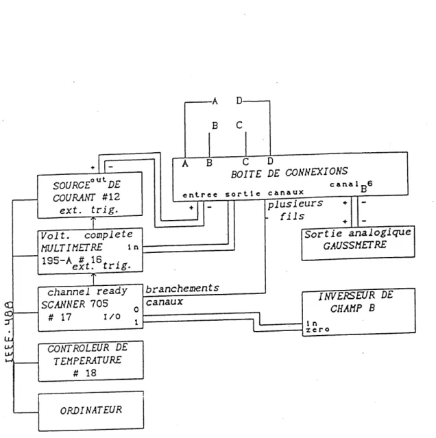 Figure ffl-5: Schema complet du montage pour la m^thode de VDP permettant la mesure de la r^sistivit^ et du coefficient de Hall.