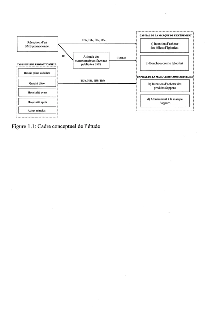 Figure 1.1 : Cadre conceptuel de l'étude 