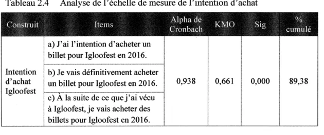 Tableau 2.4  Analyse de l'échelle de mesure de l'intention d'achat 