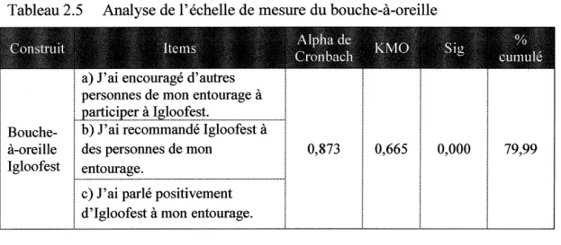 Tableau 2.5  Analyse de l'échelle de mesure du bouche-à-oreille 