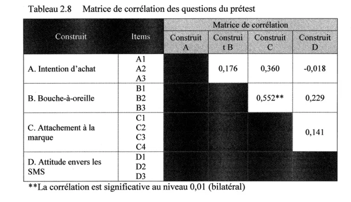 Tableau 2.8  Matrice de corrélation des questions du prétest  A. Intention d'achat  B