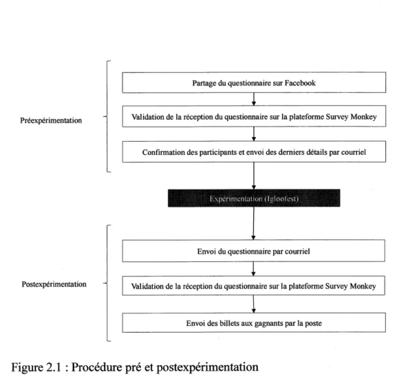 Figure 2.1  : Procédure pré et postexpérimentation 