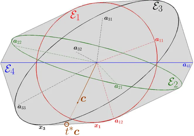 Figure 5.1: In the multiresponse case, the generalized Elfving set E is the convex hull of the ellipsoids E i 
