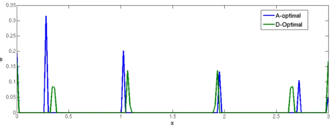 Figure 6.4: A- and D-optimal designs for the polynomial regression model of degree 5 on X = [0, 3].