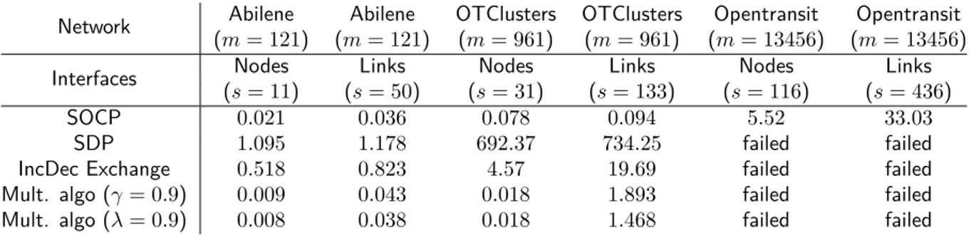 Table 6.2: CPU time (s) for diﬀerent instances of c−optimal design arising from an optimal monitoring problem in IP networks (with the standard constraint P