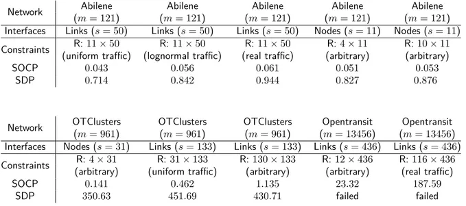 Table 6.3: Computation time (s) for diﬀerent instances of c−optimal design arising from an optimal monitoring problem in IP networks (with multiple constraints Rw ≤ b).