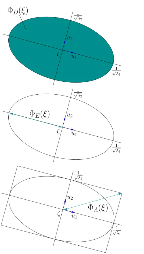 Figure 2.1: Geometrical interpretation of D−, E− and A− optimality criteria. The ellip- ellip-soids (2.11) are plotted in two dimensions, for κ α = 1 and when the K −information matrix