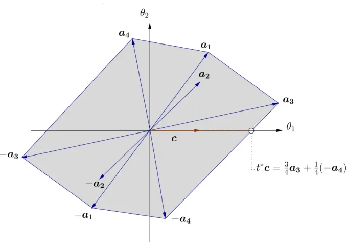 Figure 2.2: Geometrical representation of Elfving’s theorem in dimension two. The grey area represents the Elfving set, which is a polyhedron because X is ﬁnite (here, X = {1, 2, 3, 4})