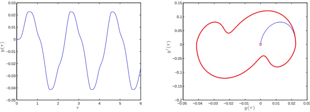 Figure 2.2: Trajectories versus time and in the state-space domain for the system (2.1) with λ 2 ≤ λ ≤ λ 1 .