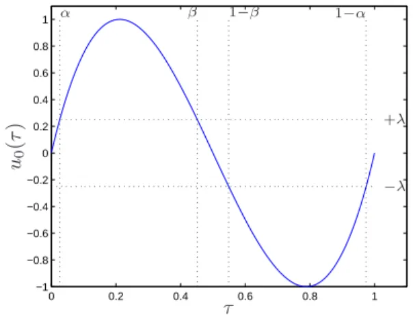 Figure 2.5: Plot of v 0 and τ ∗ .