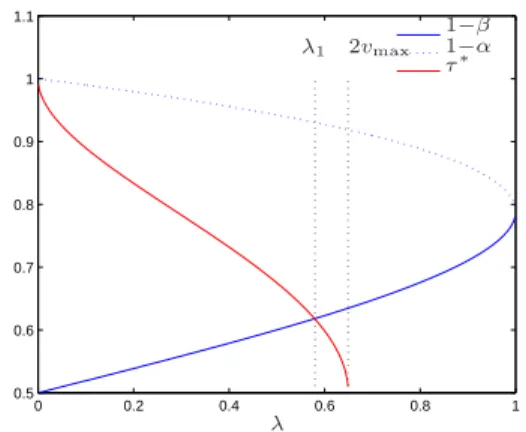 Figure 2.8: Existence of λ 2 introduced in the