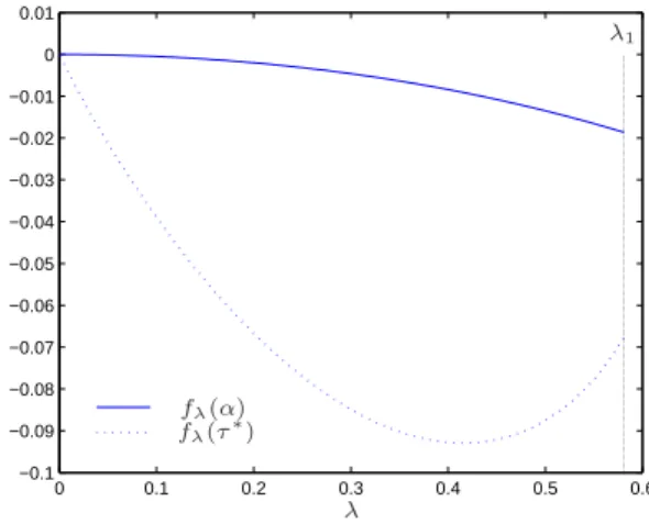 Figure 2.9: Plots of f λ (α) and f λ (τ ∗ ).