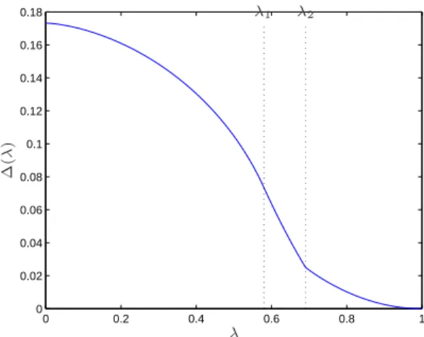 Figure 2.10: Magnitude of the displacements in steady state.