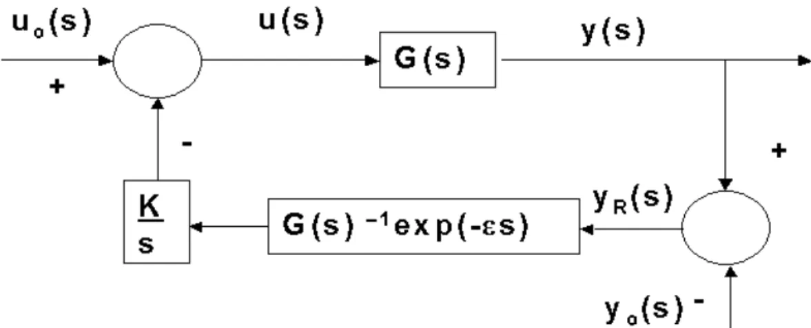 Figure 3.3: Block diagram of the tracking system stabilizes system 3.11 around any trajectory y o if k &lt; π/(2²).