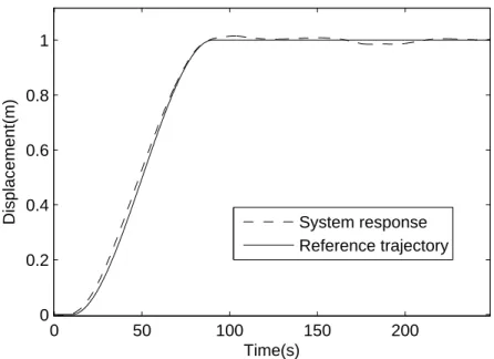 Figure 3.7: Undisturbed case. Reference trajectory and system response. 3.2.2.1 Undisturbed case