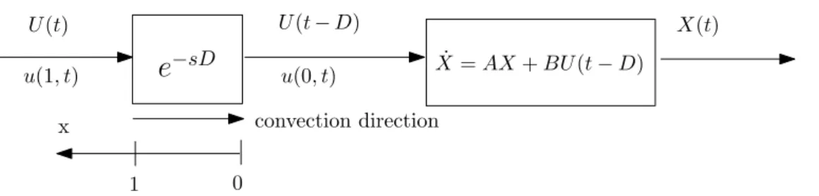 Figure 2.4: Representation of the plant with a transport equation accounting for the delay.