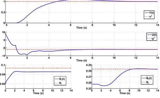 Figure 3.1: Simulation results for control of system (3.27) starting from X(0) = [0 0] T ,