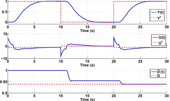 Figure 4.1: Simulation results for control of system (4.22), starting from X(0) = [0 0] T ,