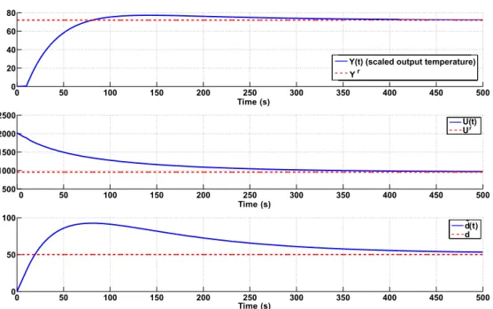 Figure 6.1: Simulation results for control of plant (6.9). The plant is initially at zero, namely X(0) = [0 0 0] T , u(., 0) = 0, and impacted with a constant disturbance d = 50.