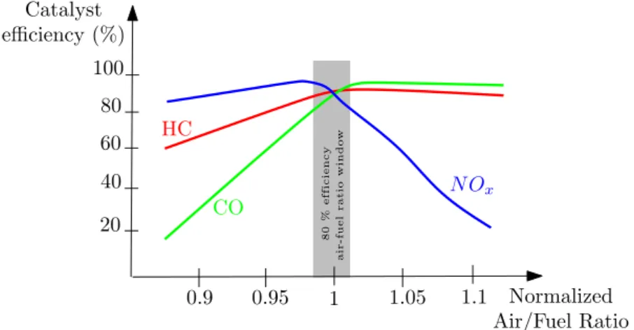 Figure 7.2: Three-way catalytic converter efficiency for a warm device.