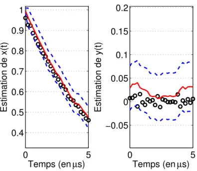 Figure 3.2 – Comparaison de l’estimation par Maximum de Vraisemblance de x (à gauche, rouge et tirets bleus) et de y (à droite, idem) utilisant les données de mesures provenant de Ω = 4.10 4 trajectoires produites par expérience ; avec une estimation par m