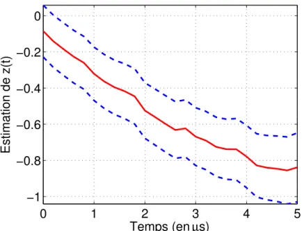 Figure 3.3 – Estimation par Maximum de Vraisemblance de la coordonnée z de l’état