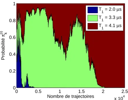 Figure 4.5 – Première estimation de T 1 utilisant le schéma de discrétisation d’ordre 2.
