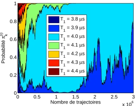 Figure 4.7 – Dernière estimation de T 1 , est encore plus resserrée, avec des intervalles de