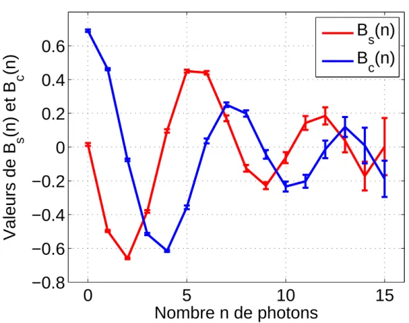 Figure 5.1 – Résultat de l’estimation par Maximum de Vraisemblance des paramètres