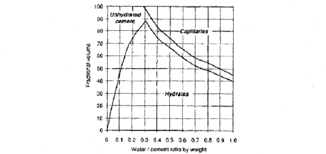Figure 2.6 : Proportion volumique des constituants de la pate de ciment hydratee en fonction  du E/C apres 80% d'hydratation dans l'eau [Hansen, 1970] 