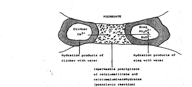 Figure 2.12 : Effet de l'hydratation du clinker et du laitier sur la porosite du squelette  granulaire [Bakker, 1983] 