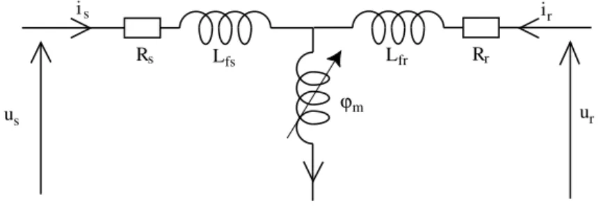 Figure 7 – Schéma de saturation en > dans le repère de Park.