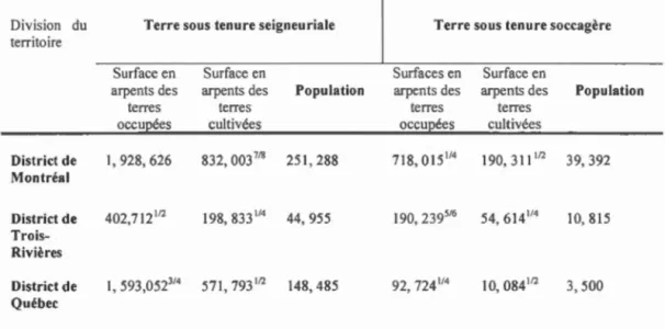 Tableau  1 .2.  Distribution  des  modes  d'e xp loitation,  1 831  Divi s ion  du  Terre  sous  tenure  seig neuri a le  Terre  sous  tenure  soccagè r e  t e rritoire 