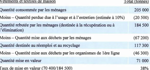 Tableau 2.1  Vêtements et textiles de maison mis en valeur au Québec en 2008  (Recyc-Québec, 2011) 