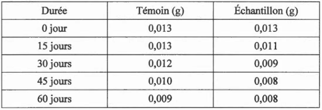 Tableau 4.1 Diminution de poids du Nylon 6 innoculé avec  Tr a m e  t e s versicolor 