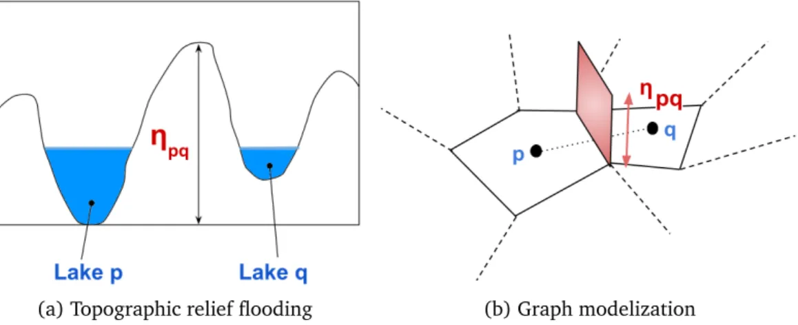 Figure 0.1 – Correspondance between the topographic relief and the graph modelizations of an image flooding.