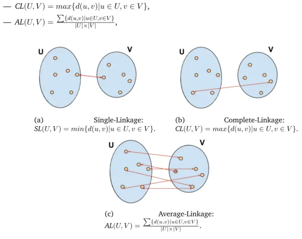 Figure 2.4 – Illustration of the different possible linkages for hierarchical clustering.